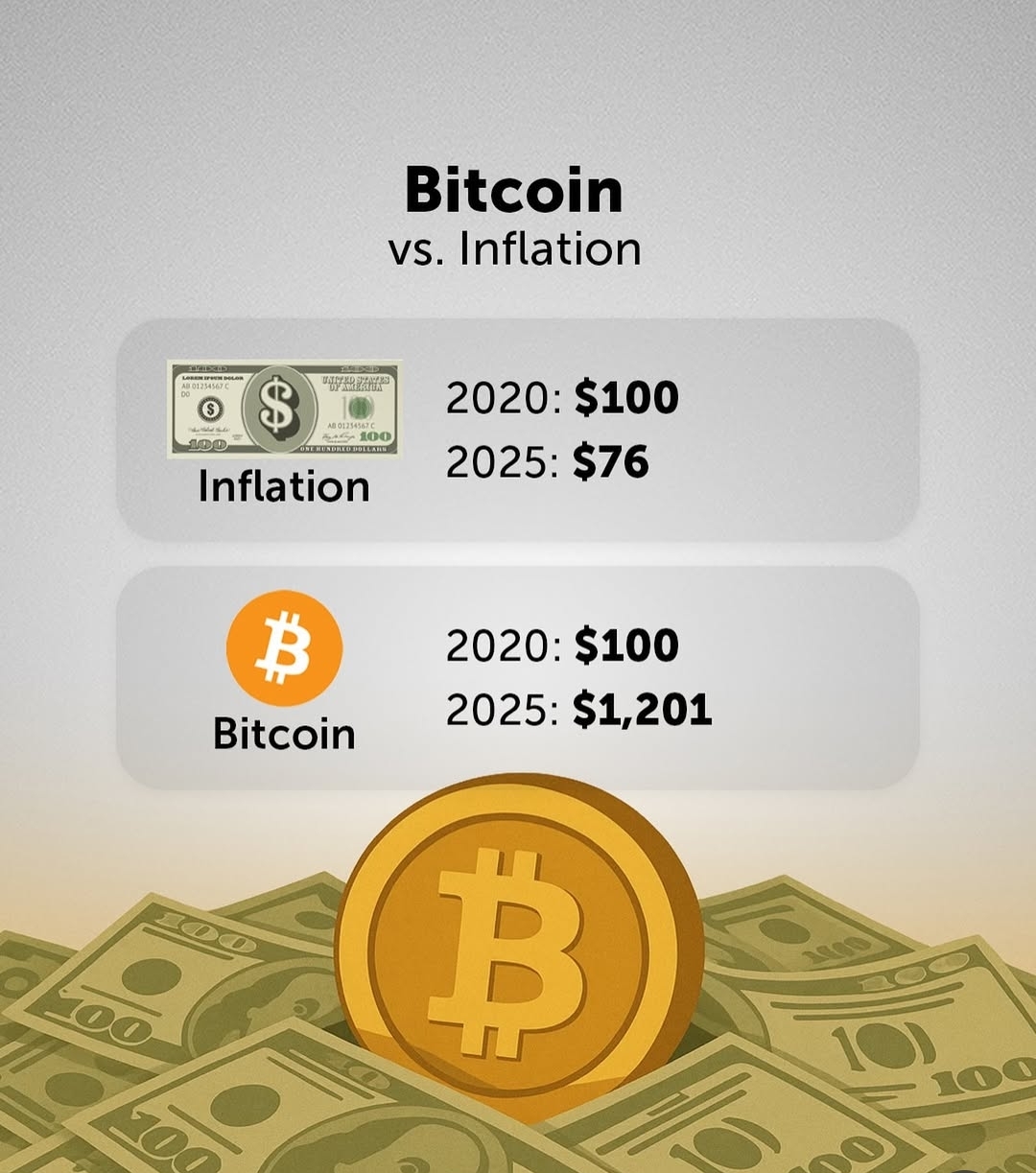 Mientras el Dinero Fiat Pierde Valor, Bitcoin Incrementa su Valor