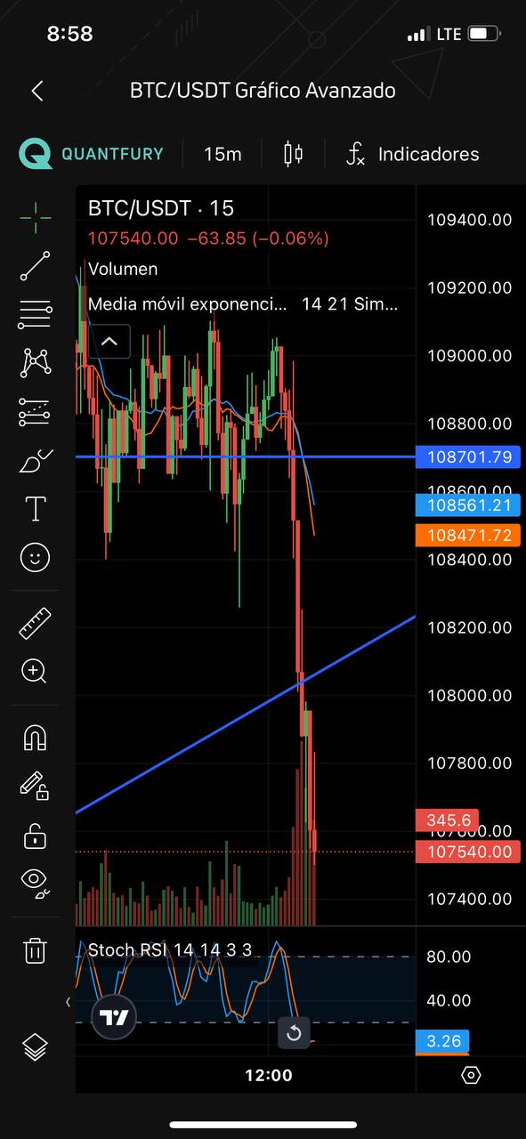 Crash de Bitcoin en 15 Minutos: Análisis Técnico y Oportunidades (28 Mayo 2025)