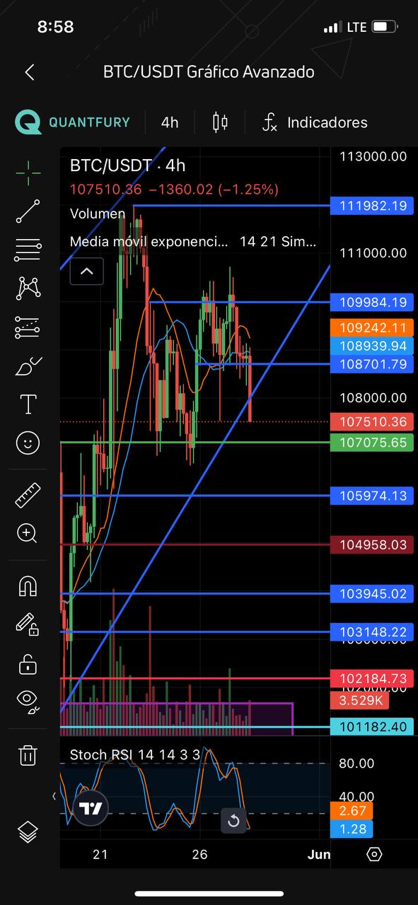 Gráfico de velas en 4 horas de BTC/USDT con indicadores técnicos, retroceso reciente y niveles marcados de soporte y resistencia.