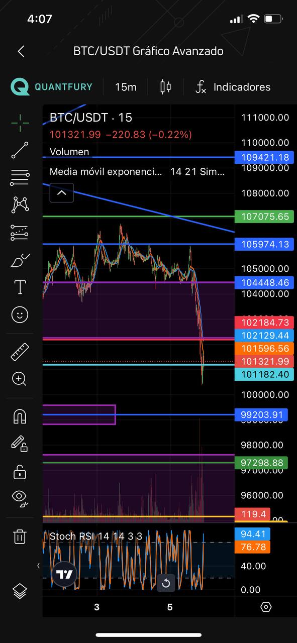 Gráfico de trading BTC/USDT en velas de 15 minutos mostrando caída con líneas de soporte y resistencia