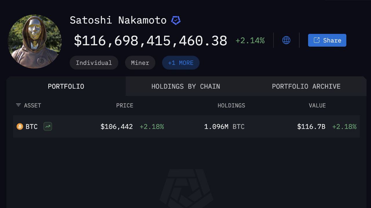 Pantalla con el portafolio de Satoshi Nakamoto, mostrando 1.096 millones de BTC valorados en 116.7 mil millones de dólares.