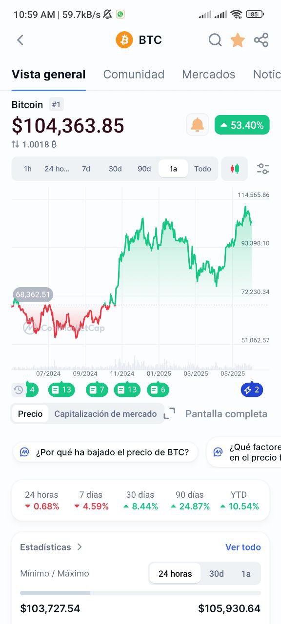 Gráfica de precio de Bitcoin muestra un repunte hasta $114,565.86, con variaciones porcentuales en diferentes intervalos de tiempo.